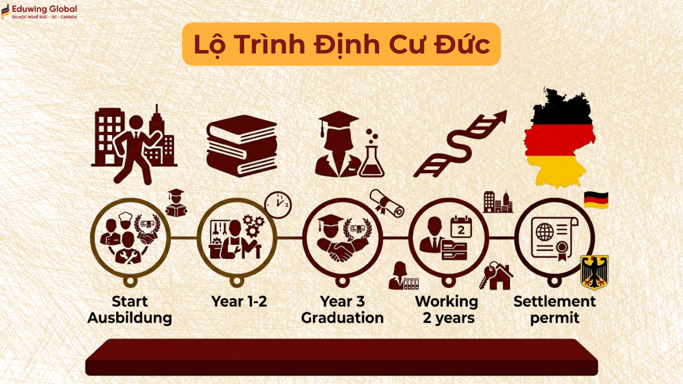 Lộ trình 5 bước định cư Đức dành cho du học sinh nghề từ khi bắt đầu Ausbildung đến khi nhận thẻ định cư Settlement Permit.