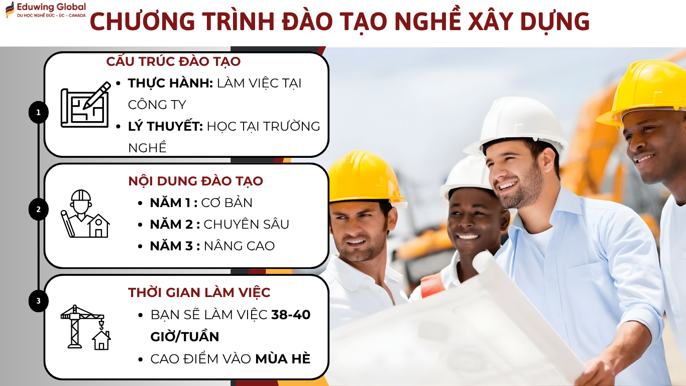 Lộ trình đào tạo 3 năm ngành Xây dựng tại Đức của Eduwing Global, mô tả cấu trúc học lý thuyết song hành thực hành và thời gian làm việc hàng tuần.