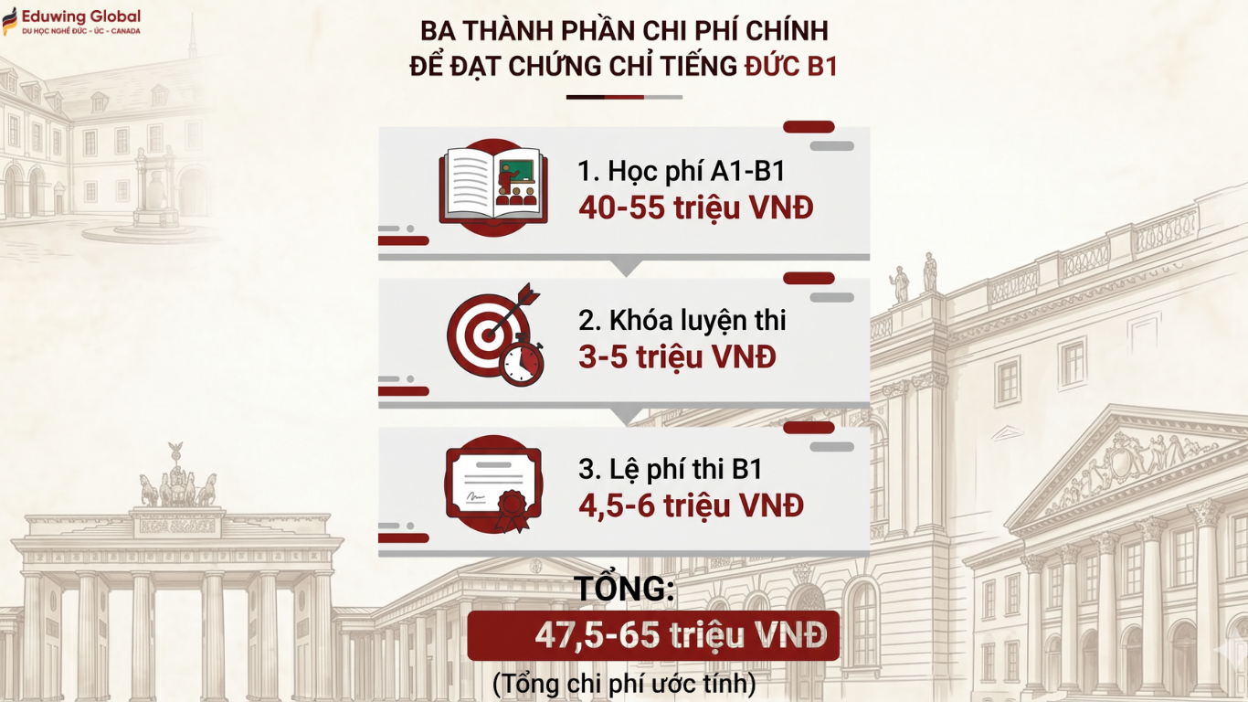 Infographic chi tiết 3 loại chi phí để đạt trình độ tiếng Đức B1 gồm học phí, khóa luyện thi và lệ phí thi.