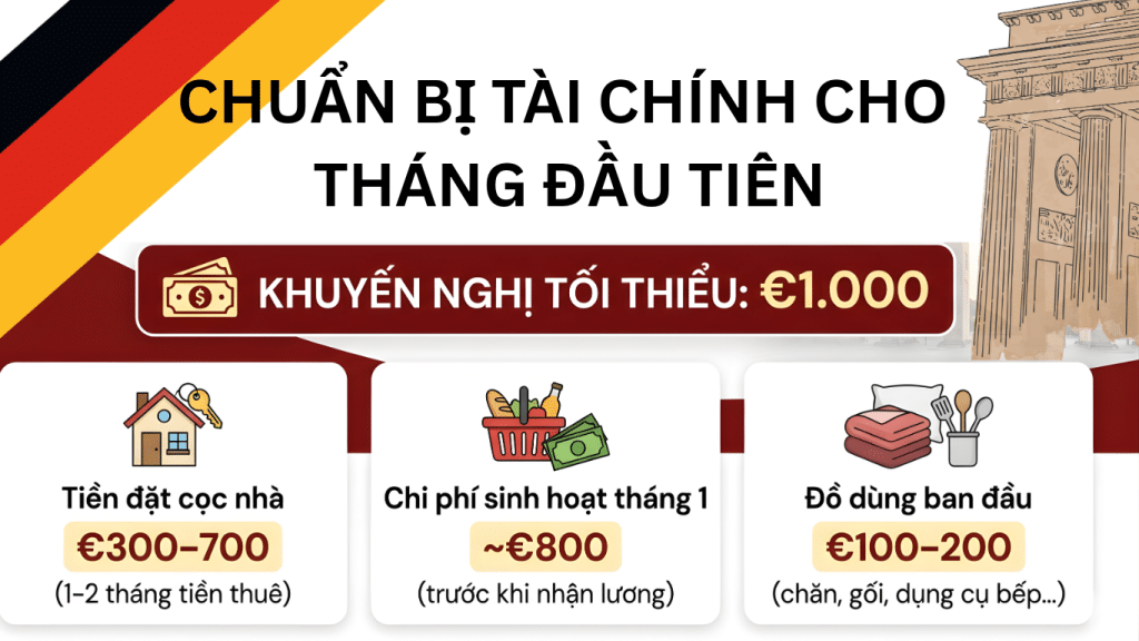 Gợi ý mức tài chính dự phòng cần thiết cho tháng đầu tiên sinh sống tại Đức trước khi nhận tháng lương Ausbildung đầu tiên.