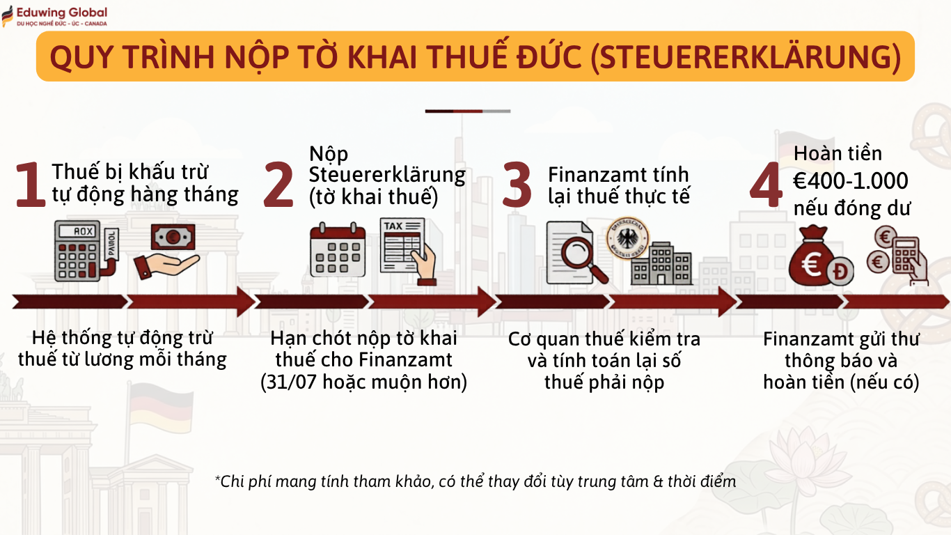 Sơ đồ 5 bước quy trình nộp tờ khai thuế tại Đức (Steuererklärung) từ thu thập chứng từ, điền tờ khai, nộp cho cơ quan thuế Finanzamt đến khi nhận thông báo hoàn thuế.