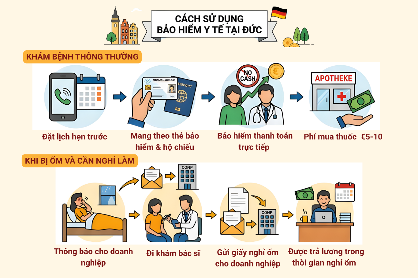 Infographic hướng dẫn quy trình sử dụng bảo hiểm y tế tại Đức, bao gồm các bước khám bệnh thông thường và thủ tục nghỉ ốm, gửi giấy nghỉ ốm cho doanh nghiệp để được trả lương.