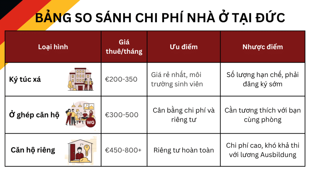 Bảng phân tích so sánh ưu nhược điểm và giá thuê của ký túc xá, phòng ở ghép WG và căn hộ riêng tại Đức.