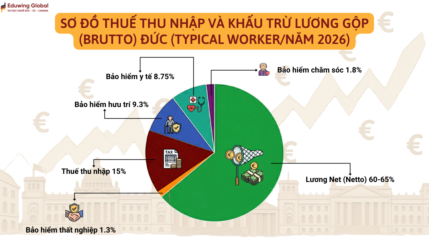 Biểu đồ hình tròn phân tích các khoản khấu trừ từ lương gộp (Brutto) tại Đức năm 2026, bao gồm lương Net, thuế thu nhập và các loại bảo hiểm bắt buộc.