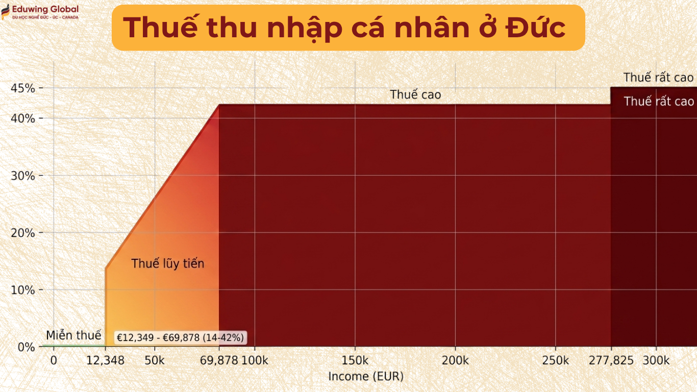 Biểu đồ phân tích cấu trúc thuế thu nhập cá nhân tại Đức năm 2026, minh họa các mức thuế suất lũy tiến từ 0% đến 45% dựa trên thu nhập hàng năm.