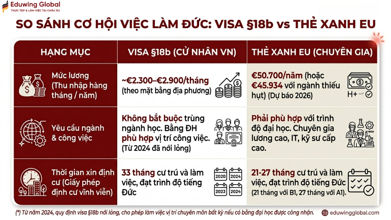 Bảng so sánh chi tiết điều kiện Visa §18b và Thẻ xanh EU Blue Card tại Đức năm 2026 về mức lương, yêu cầu ngành nghề và thời gian xin định cư vĩnh viễn cho cử nhân Việt Nam.