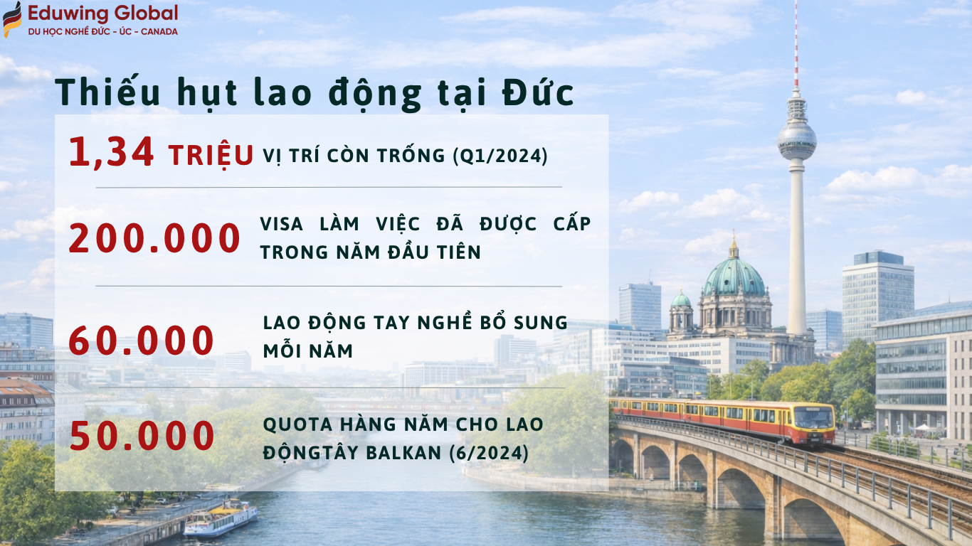 Hình ảnh bao gồm thông tin về sự thiếu hụt lao động tại Đức