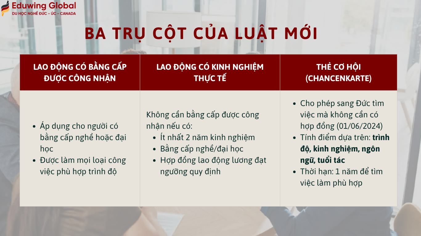 Bảng cung cấp thông tin về 3 trụ cột Luật Nhập cư Lao động mới năm 2024-2026