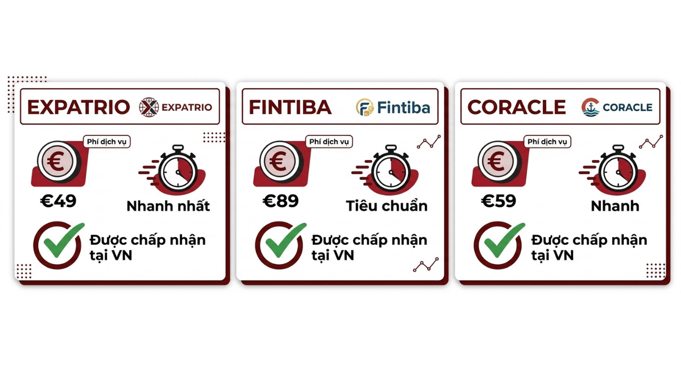 Bảng so sánh phí dịch vụ và thời gian xử lý tài khoản phong tỏa Đức giữa Expatrio, Fintiba và Coracle cho du học sinh Việt Nam.