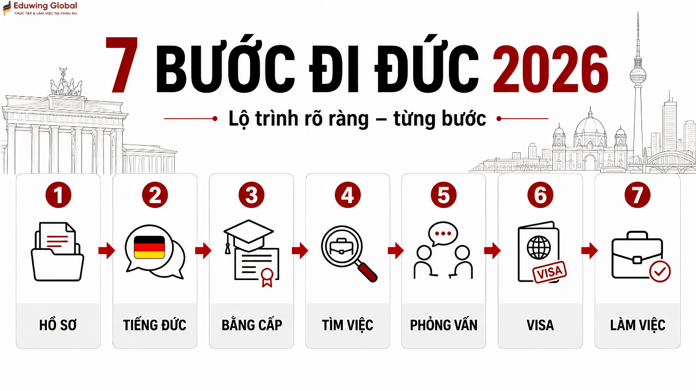 Sơ đồ lộ trình 7 bước chi tiết để đi du học nghề Đức năm 2026.