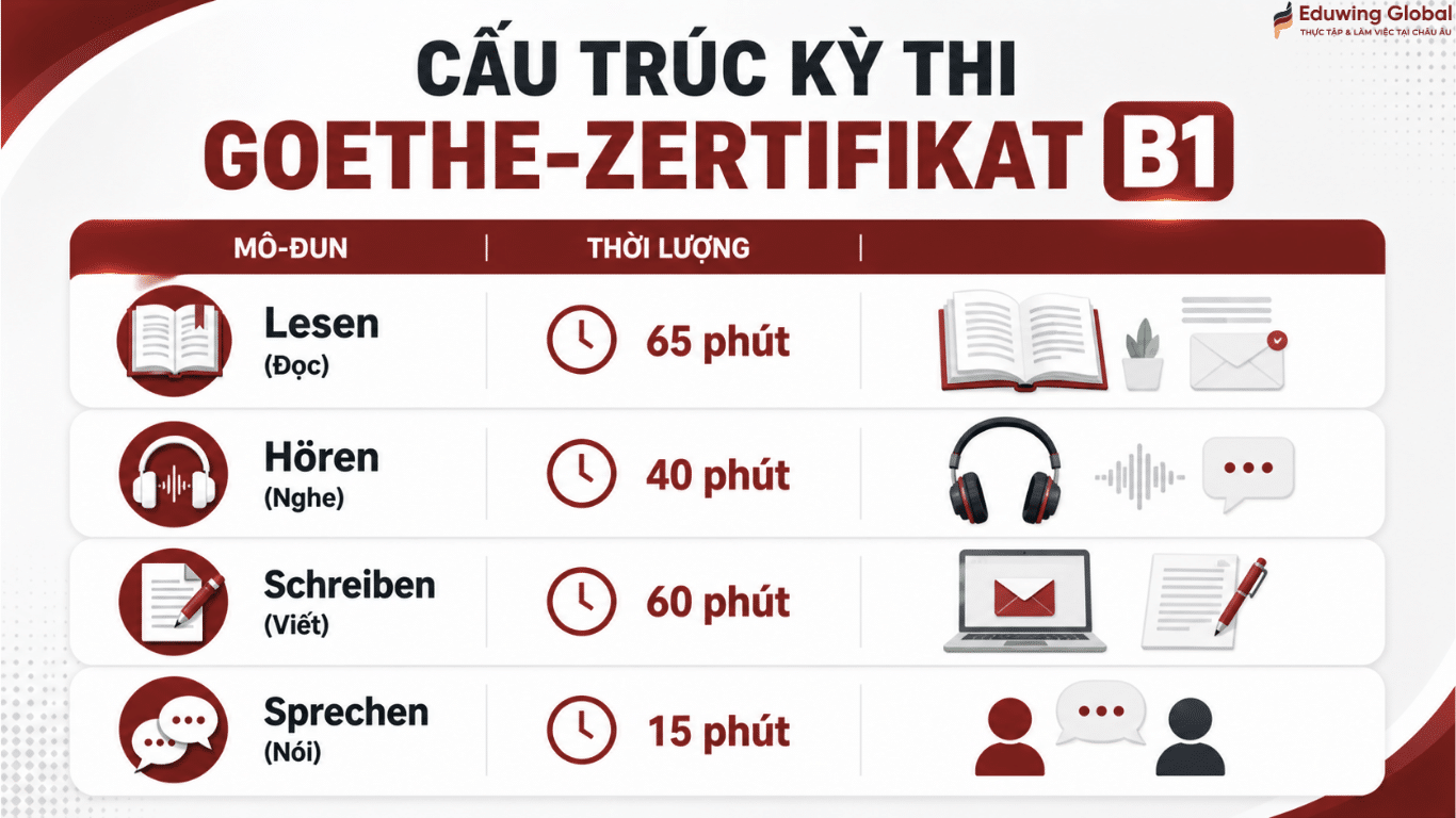 Bảng chi tiết cấu trúc kỳ thi tiếng Đức Goethe-Zertifikat B1 bao gồm 4 kỹ năng: Đọc, Nghe, Viết và Nói kèm thời gian thi cụ thể.