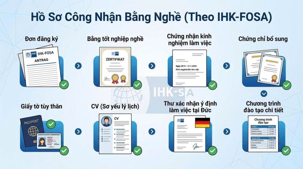 Sơ đồ các loại giấy tờ cần thiết để công nhận bằng nghề tại Đức bao gồm: đơn đăng ký, bằng tốt nghiệp, chứng nhận kinh nghiệm làm việc, chứng chỉ bổ sung, hộ chiếu, CV và chương trình đào tạo chi tiết.